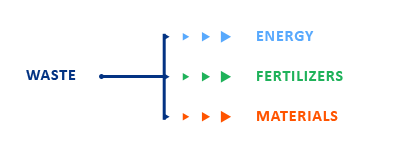 Rifiuti in: Energia, Fertilizzanti e Materiali